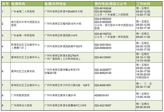 展館附近核酸檢測點 展館附近核酸檢測點